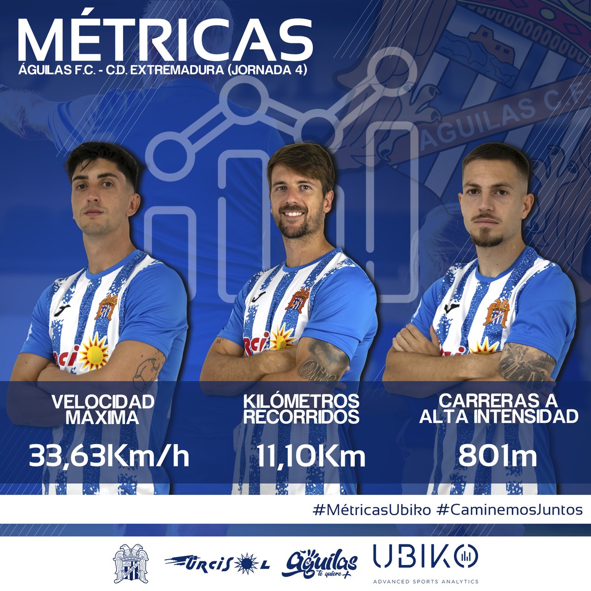 | 𝗠𝗘𝗧𝗥𝗜𝗖𝗔𝗦 | <a href="/ubikosports/">UBIKO | Advanced Sports Analytics</a>

📝 ¡Aquí os dejamos las métricas de la jornada 4! 🤓

🏃 Km recorridos: Mario Abenza (11,10Km)
💨 Velocidad máxima: <a href="/_Kevinmanzano/">Kevin Manzano Cortés</a> (33,63Km/h)
🎇 Carreras a alta intensidad: <a href="/pipo_rrj/">Pipo Ramos Jiménez</a>  (801m)

#𝗖𝗮𝗺𝗶𝗻𝗲𝗺𝗼𝘀𝗝𝘂𝗻𝘁𝗼𝘀 🤝🏻 💙🤍