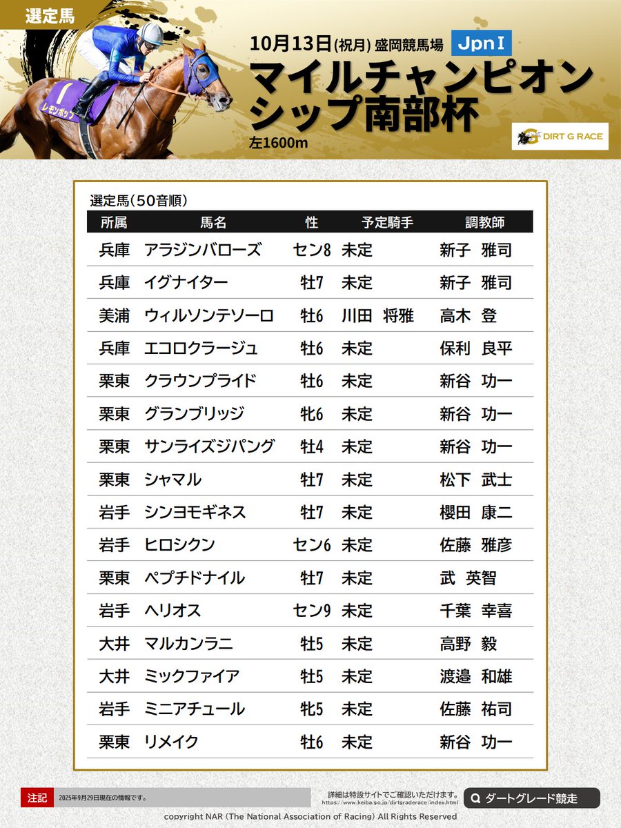 #マイルチャンピオンシップ南部杯 選定馬。10月13日(祝月)に盛岡競馬場で行われる、マイルチャンピオンシップ南部杯(JpnI･3歳上･左1600m)の選定馬をお知らせします。詳細はこちら👇
keiba.go.jp/dirtgraderace/…