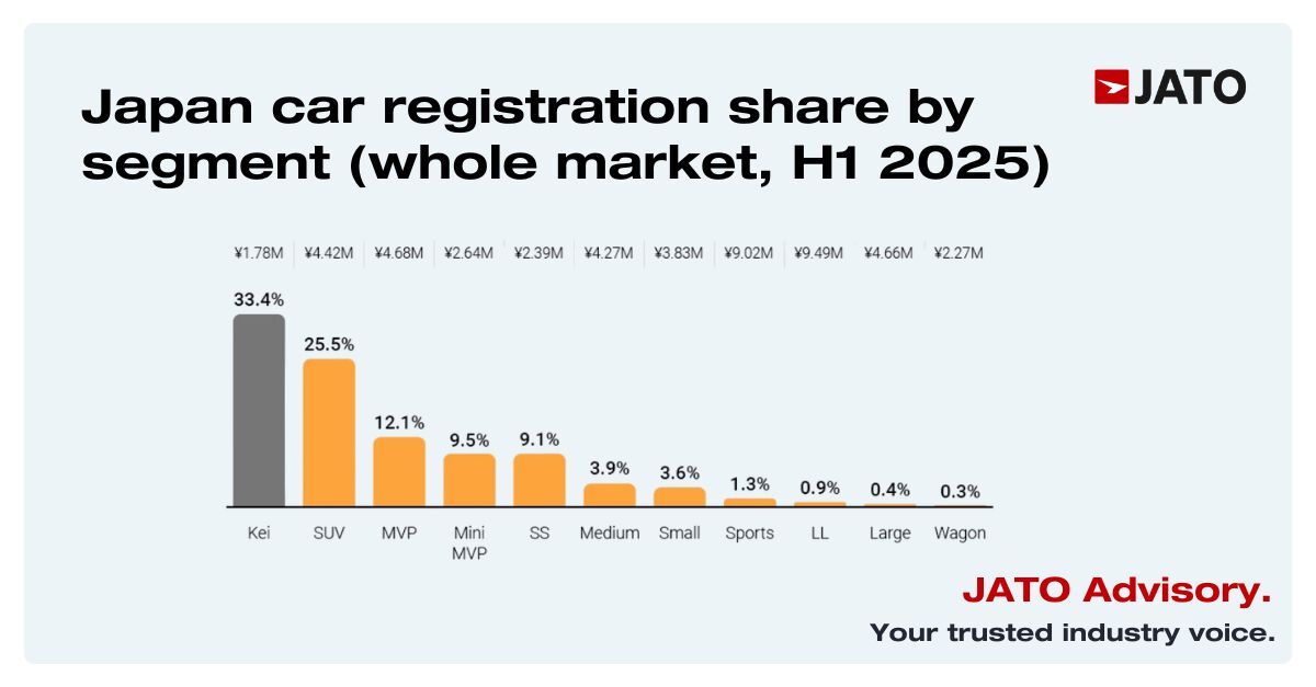 JATO_Dynamics's tweet image. Data reveals divide in Japan&apos;s BEV landscape. Imported BEVs average ¥7.37M ($50k) while domestic BEVs cost just ¥3.53M ($24k) on average. With 33.4% share of all passenger car sales in H1 2025, the kei segment could be critical to Japan&apos;s electric future. hubs.li/Q03LhM5Y0