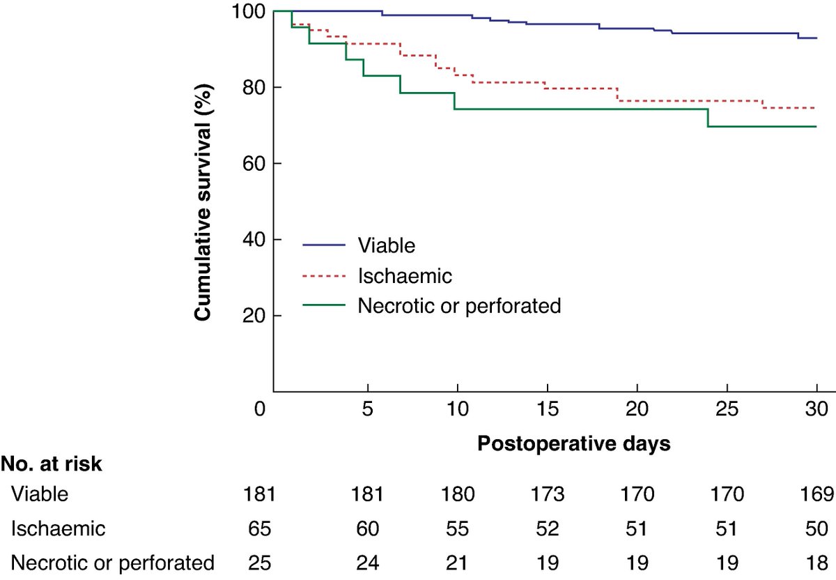 BjsOpen's tweet image. Management and risk factors for colonic volvulus: retrospective national cohort study
➡️doi.org/10.1093/bjsope…

Surgery should be recommended for colonic volvulus where co-morbidity, patient preference, and functional status allows. Surgically unfit patients have poorer…