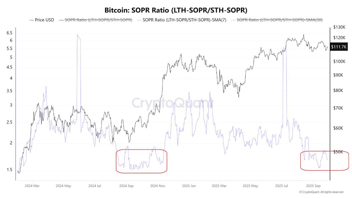 FurkanCCTV's tweet photo. Bitcoin: SOPR-Ratio fällt – was bedeutet das jetzt?

Kurz gesagt: Kurzfristige Anleger verkaufen mit Verlust, während Langfristhalter ruhig bleiben. 

Das sahen wir oft gegen Ende einer Korrektur.

🔎 Was ist die SOPR-Ratio?

Sie vergleicht Gewinne/Verluste von Langfristigen-(LTH) zu Kurzfristigen-Haltern (STH). 
Ein Wert um ~1,5 heißt: STH spüren den Stress stärker, LTH halten durch.

📉 Muster aus der Vergangenheit

Ähnliche Zonen traten häufig nahe lokalen Tiefs auf, z.B. Ende 2024. 

Aber: Das ist ein Setup, kein exakter Timing-Indikator. 

Solche Phasen können sich ziehen oder zu Doppel-Tiefs führen.

✅ Woran ich eine echte Wende festmache (Bestätigung statt Bauchgefühl)

- STH-Cost-Basis zurückerobert (Tages-Close darüber)
- Derivate entschärfen sich: Open Interest runter, Funding neutral/negativ
- Spot dominiert: ETF-/Spot-Nettozuflüsse, Spot-CVD > Perps
- Liquidity-Tell: Tiefs werden "gesweept" und direkt zurückerobert

🧭 Mein Fazit
Kurzfristig schmerzhaft, langfristig konstruktiv, wenn die Bestätigungen kommen. 

Für mich: Watchlist-Signal mit bullischem Bias, Entries bleiben diszipliniert.

💬 Hat dir der Beitrag einen Mehrwert geliefert? Dann interagiere gerne mit dem Post.