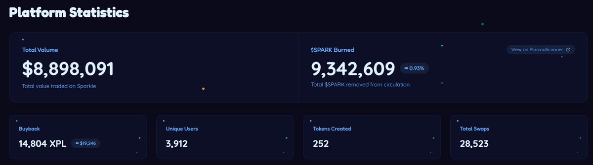 Website update ✨

We’ve just published a brand new section on the website.

You’ll find Sparkle’s key statistics — including the number of tokens created, total trading volume, and unique users.

We’ve also listed all the burns carried out so far.