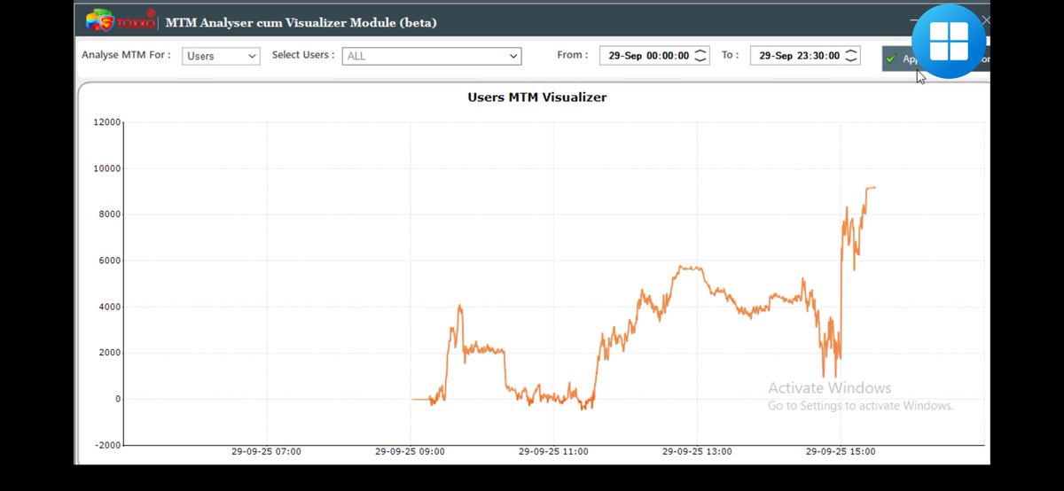 QuantAlgoSystem's tweet image. OPTION SELLING P&L 🟢
📝Remarks : Hard day for non directional option sellers
🟢 P&L : ₹9,200
📅 Sept 29,2025
💼 Capital Used : ₹20 Lakh
📊 Return on Capital: .45% 💚
Get the strategies i'm using: superprofile.bio/course/CAalgo
#VerifiedBySensibull #Nifty #Sensex #AlgoTrading
