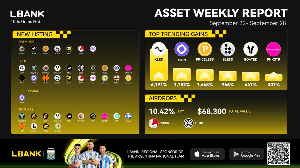 🚀 LBank Weekly Report | Sep 22 – Sep 28 🚀

🔥 20 new Spot listings including $PUPPIES $MIRA $GOATED $CTOC and more
⚡ 1 Pre-Market listing: $MON

📈 Top Gainers of the Week
🔺 $KLED +6,191%
🔺 $MON +1,752%
🔺 $PRICELESS +1,468%
🔺 $BLESS +966%
🔺 $GOATED +647%
🔺 $PNKSTR +307%