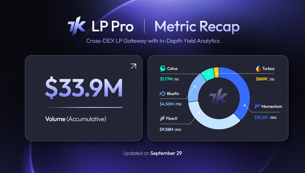7k_ag_'s tweet photo. 🔔 Let's start the last week of Suitember with your LP Pro Weekly Recap!

 What happened lately:

👉 Cross-DEX Volume climbed to $33.9M, a solid +14% gain from last week.
👉 Market share shake-up: @MMTFinance takes the lead with 38%, edging past @FlowX_finance at 36%.

Looks like LP momentum is shifting fast, who’s next?

LP smarter with 7K LP Pro here: https://t.co/AqyalVMzRk.