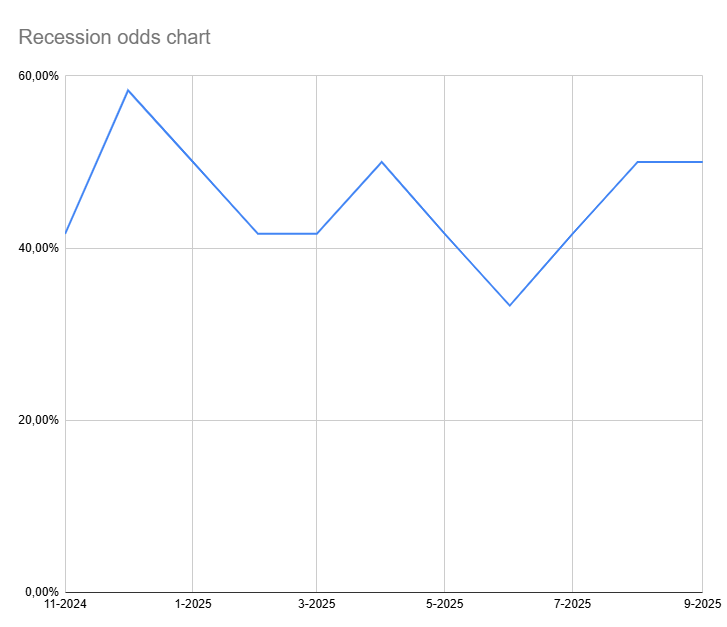 Recession indicator Monthly report

Everyone thinks the recession signal is fading, here’s why it’s actually flashing a warning!

Rates keep moving lower in September, but overall the data is flat this month, with PMIs pushing back into the green

Our indicator stays elevated,