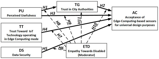 energies_mdpi's tweet image. ✨ #HighlyCitedPaper Acceptance of IoT Edge-Computing-Based Sensors in Smart Cities for Universal Design Purposes 

👉 brnw.ch/21wWbct

#InternetOfThings #StructuralEquationModeling #SmartCities #UniversalDesign #IoT

#mdpienergies #openaccess