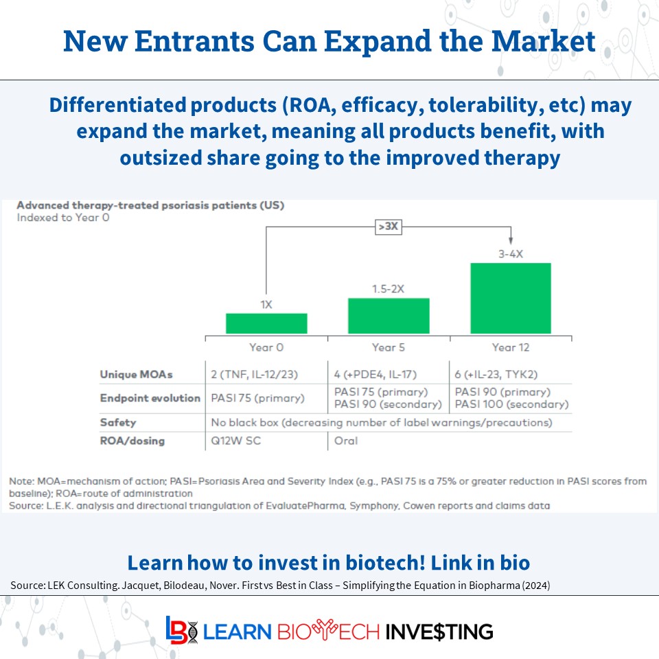 learnbiotech's tweet image. Product differentiation is more important than classical drug models indicate. First-in-class will retain larger share if later entrants are not differentiated while a differentiated drug will gain outsized share even if a later entrant
#learnbiotechinvesting #biotech #investing…