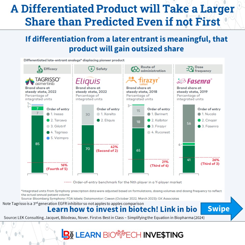 learnbiotech's tweet image. Product differentiation is more important than classical drug models indicate. First-in-class will retain larger share if later entrants are not differentiated while a differentiated drug will gain outsized share even if a later entrant
#learnbiotechinvesting #biotech #investing…