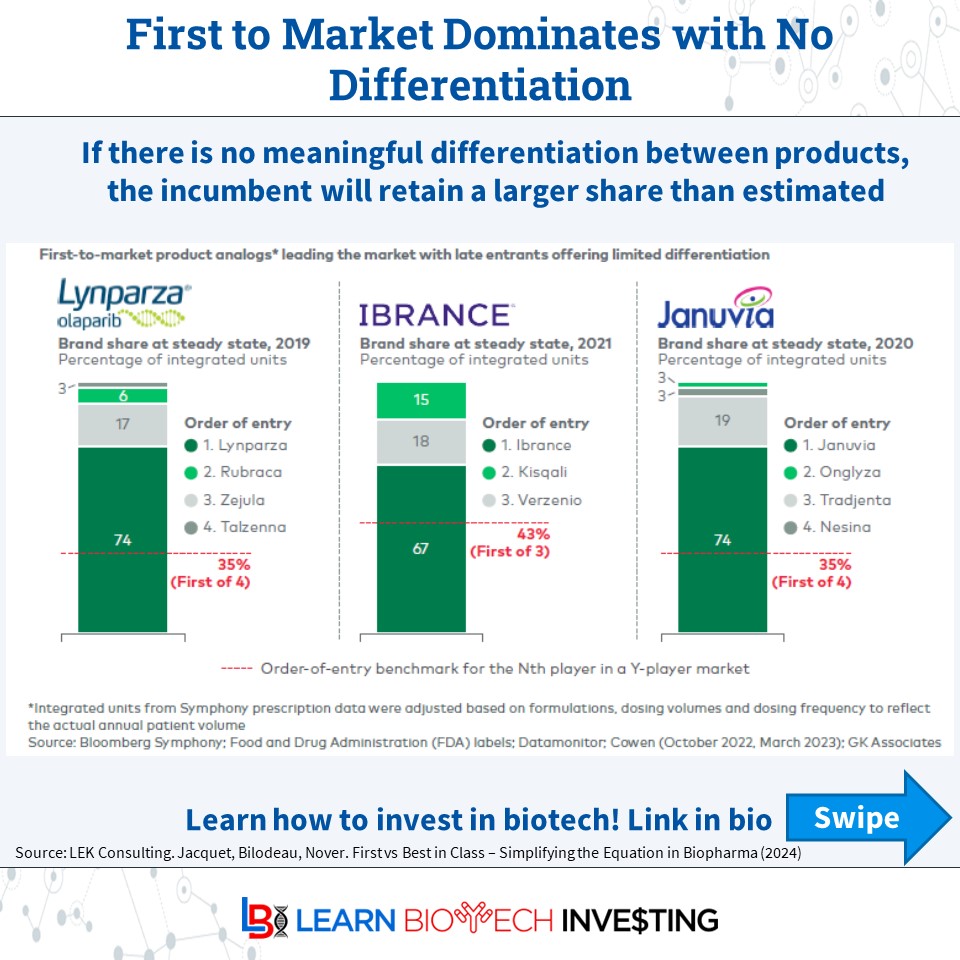 learnbiotech's tweet image. Product differentiation is more important than classical drug models indicate. First-in-class will retain larger share if later entrants are not differentiated while a differentiated drug will gain outsized share even if a later entrant
#learnbiotechinvesting #biotech #investing…