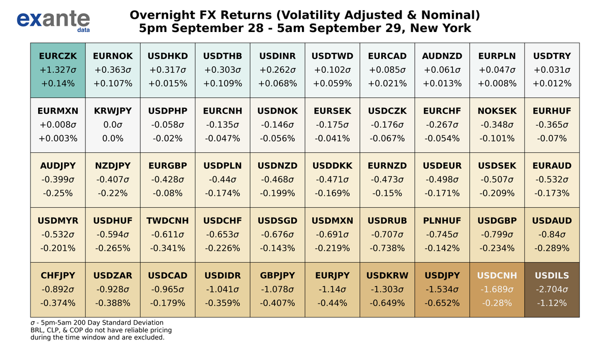ExanteData's tweet photo. The biggest movers in global FX overnight, based on volatility adjusted returns were #USDILS, #USDCNH, #USDJPY, #EURCZK, &amp; #USDKRW. For USD crosses, 5 out of 28 had positive returns. For EUR crosses, 5 out of 13 had positive returns. #Forex https://t.co/h7J7tO7XzX