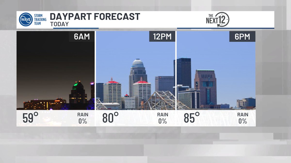 Sunny and summer-like today. Highs return to the 80s this afternoon.