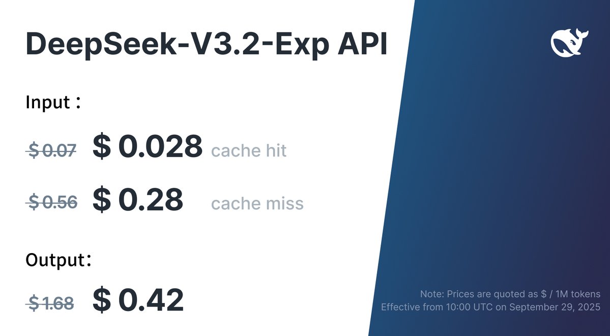 deepseek_ai's tweet image. 💻 API Update

🎉 Lower costs, same access!
💰 DeepSeek API prices drop 50%+, effective immediately.

🔹 For comparison testing, V3.1-Terminus remains available via a temporary API until Oct 15th, 2025, 15:59 (UTC Time). Details: api-docs.deepseek.com/guides/compari…
🔹 Feedback welcome:…