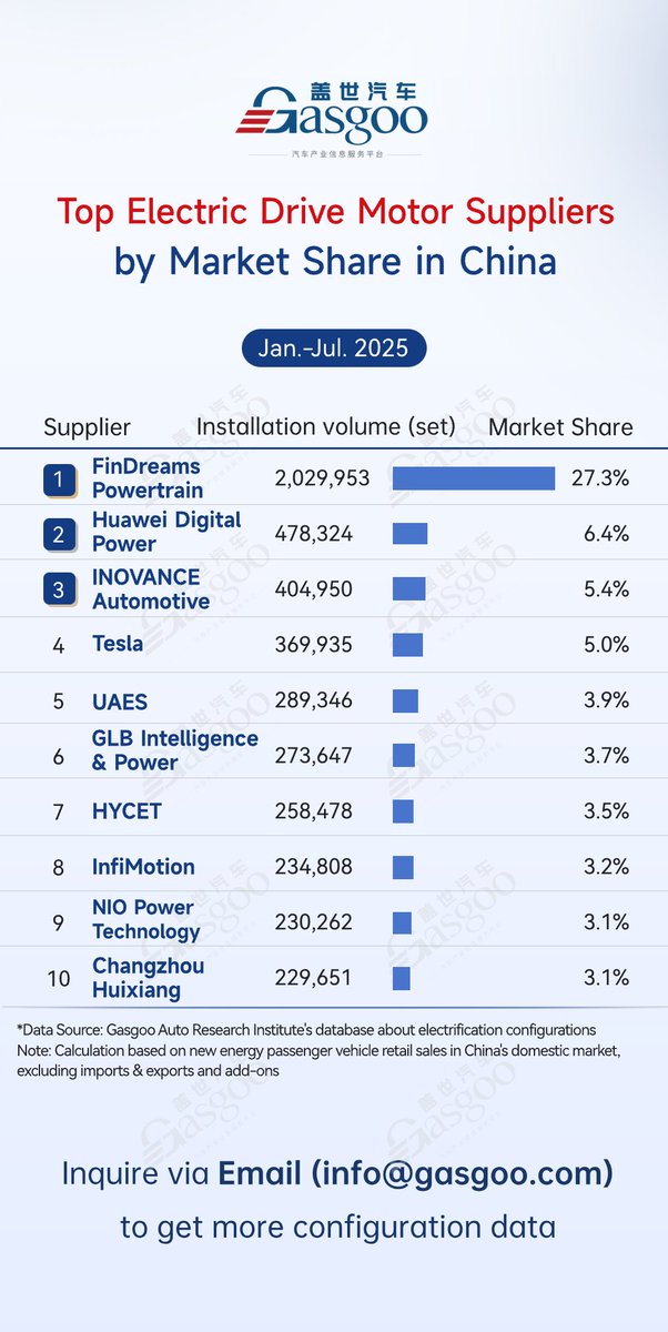 Gasgoo_com's tweet photo. Top Electric Drive Motor Suppliers by Market Share in China(Jan. - Jul. 2025)
https://t.co/ANIETgqkvt #ElectricDriveMotor #electricdrivemotor #FinDreamsPowertrain #huaweidigitalpower #inovance #tesla #UAES #GLBIntelligencePower #hycet #infimotion #NIO https://t.co/c8EOdMEVv1