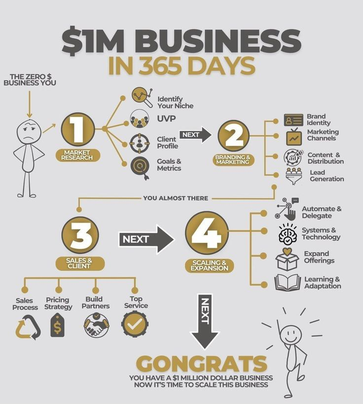 TheDealTrader_'s tweet photo. $1m business in 1 year https://t.co/bCTDblXeTv