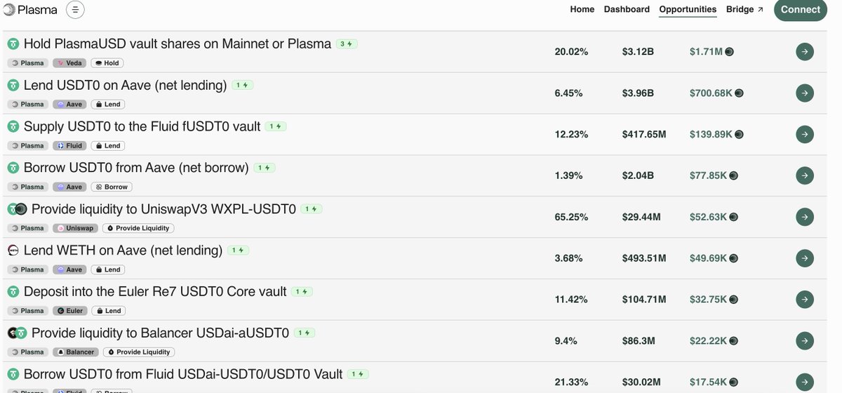 0x_Aks's tweet image. A comparison 

Plasma

Stablechain with $600M in token incentives, Tether backing, and $1B raised.

High FDV token launch

Thesis: 0 gas fees.

Yields: ~20% APR → fully incentive-driven, no base yield.

Nice opportunity buy 0 alpha now. 

----------------------------------…