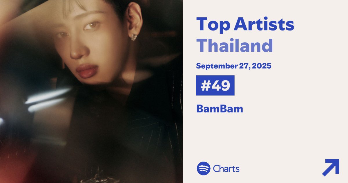 TeamSpBB's tweet image. Spotify Charts : Daily Top Artists Thailand | Update 2025.09.27

อันดับที่ 49 #BamBam @BamBam1A @BAMBAMxBAMMIE [🔺23]

เป็นอันดับสูงสุดตั้งแต่ปล่อย Dancing By Myself เลยค่ะ ตอนนี้เก็บยอดวันที่29อยู่นะคะ ถ้าทุกคนทำได้แบบนี้ทุกวันจะดีมากๆ เลย ไม่อยากให้ทำกันเป็นช่วงๆ นะคะ

#SpBBup