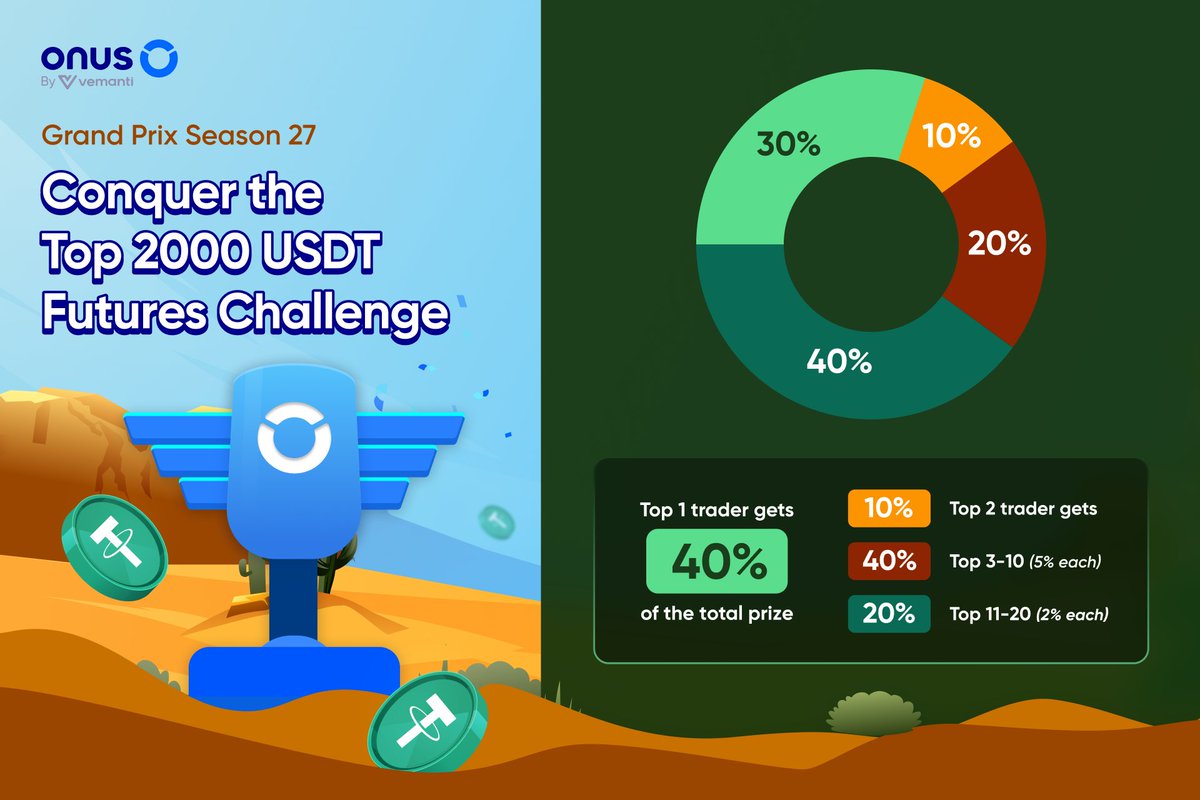 ONUSFinance's tweet image. 🏆 ONUS Grand Prix 27: Conquer the Top 2000 $USDT Futures Challenge

Step into the ultimate trading arena and claim your share of the $2,000 prize pool! 🚀

🔥 How to compete:

-  Trade $USDT Futures pairs and climb the leaderboard with your trading volume.
- The more you trade,…