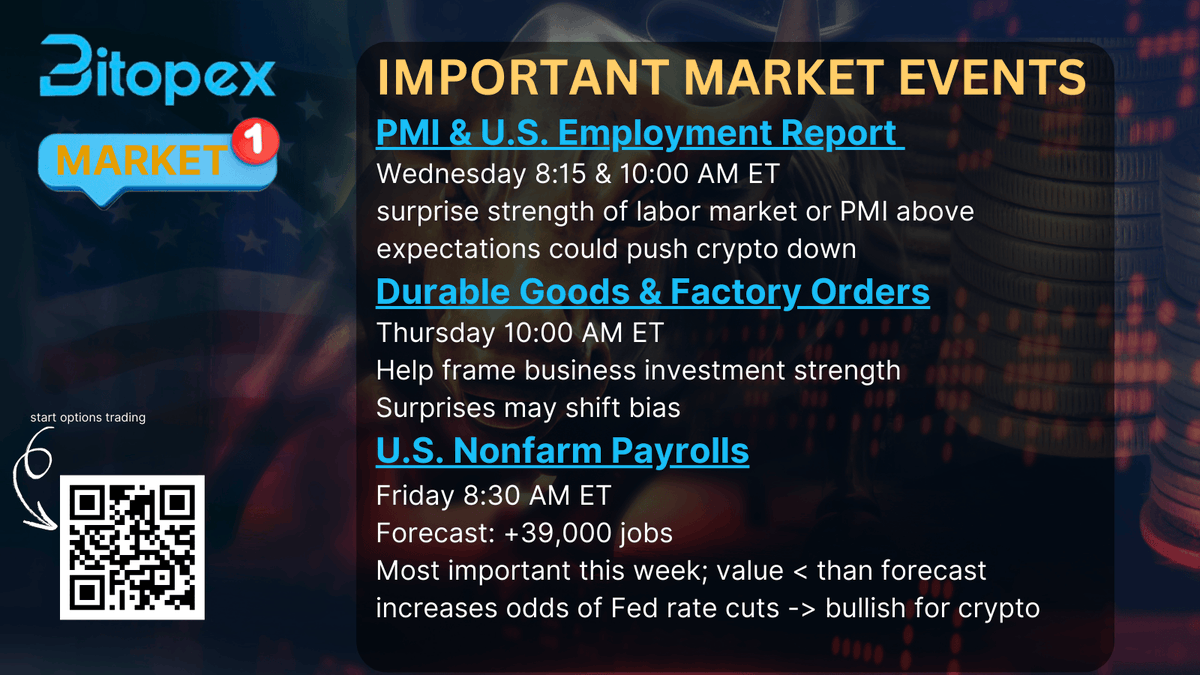 BitopexIO's tweet image. 📅 Key Market Events This Week

🚨 PMI &amp;amp; U.S. Employment ReportWed 8:15 &amp;amp; 10:00 AM ET | Stronger than expected = pressure on crypto

🚨 Durable Goods &amp;amp; Factory OrdersThu 10:00 AM ET | Business investment signals could shift sentiment

🚨 U.S. Nonfarm PayrollsFri 8:30 AM ET |…
