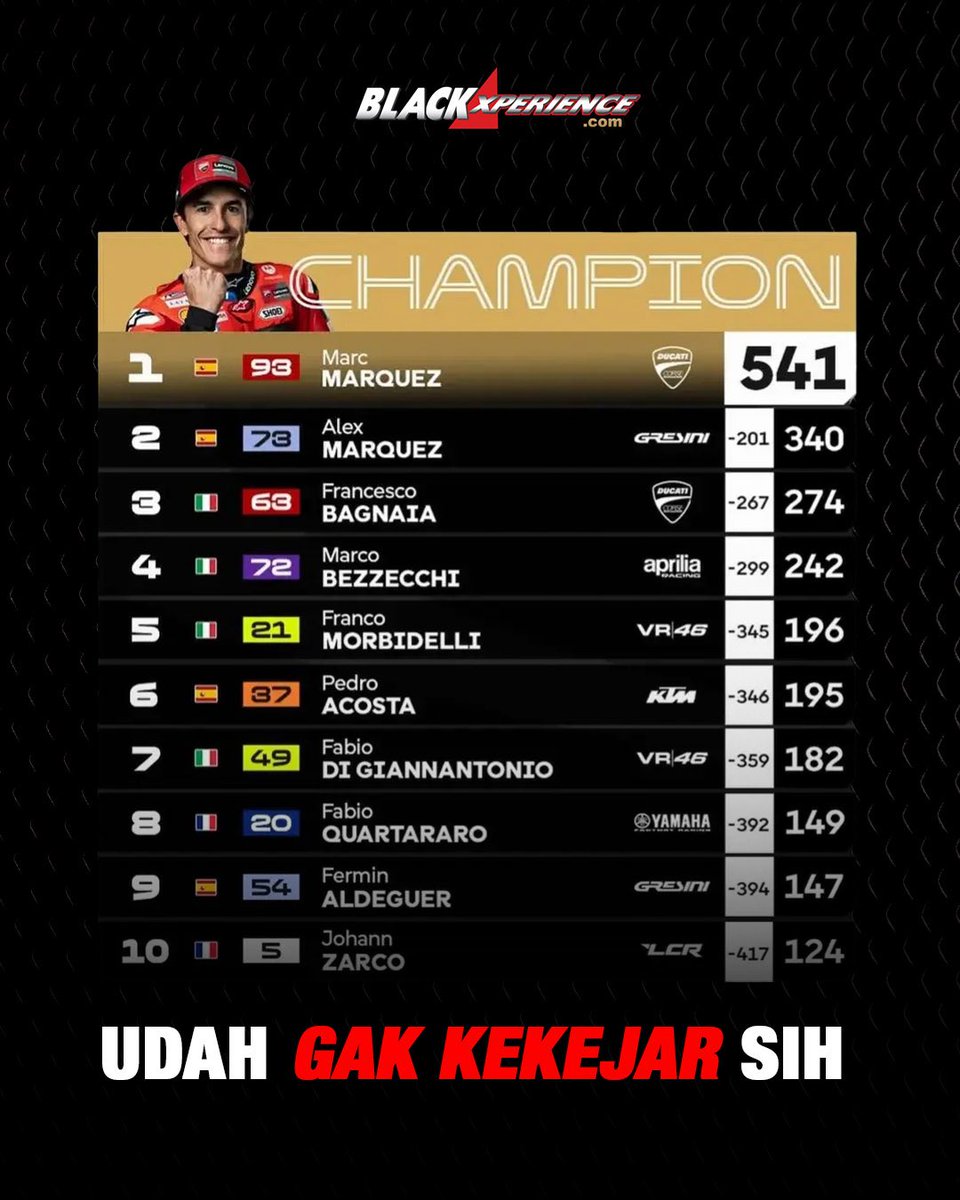 blackxperience's tweet image. Meski musim ini belum selesai, tapi Comeback King Marquez udah fix ngunci gelar juara MotoGP musim ini. Congrats Marc! 🏆🎊

Nah kita ada beberapa fakta unik dari hasil race kemaren. Gas langsung geser slidenya aja 😎

#BlackXperience #MotoGP #MotoGP2025  #JapaneseGP #MM93