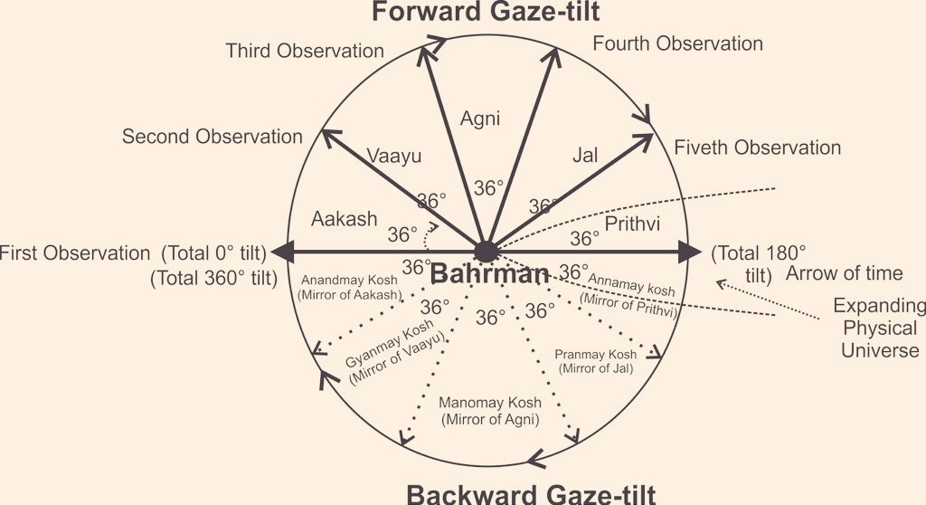 This diagram depicts angle of observation- the gaze tilt 
Each epoch is of 36 degrees- total five epochs spanning from 0 to 180 degree which depicts the evolution of the universe from Brahman to this physical universe. This is forward gaze tilt. Now from 180+ to 360 degrees marks