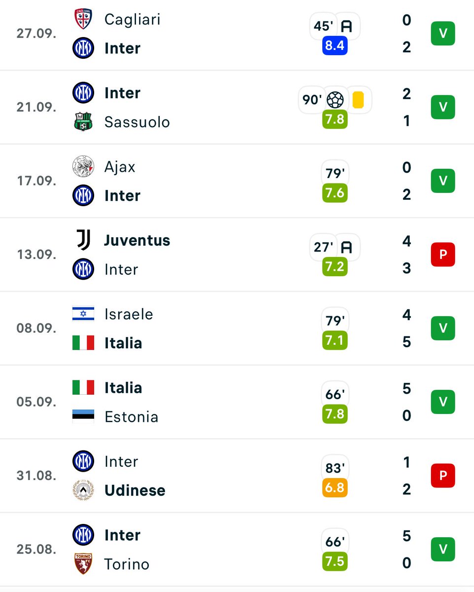 Sisi assolutamente infatti quest’anno sempre 90 minuti, mica sta con il fiatone dopo 60 minuti. 3 volte su 6 arrivato all’80esimo le altre 3 se le sommi fanno una partita e mezza.