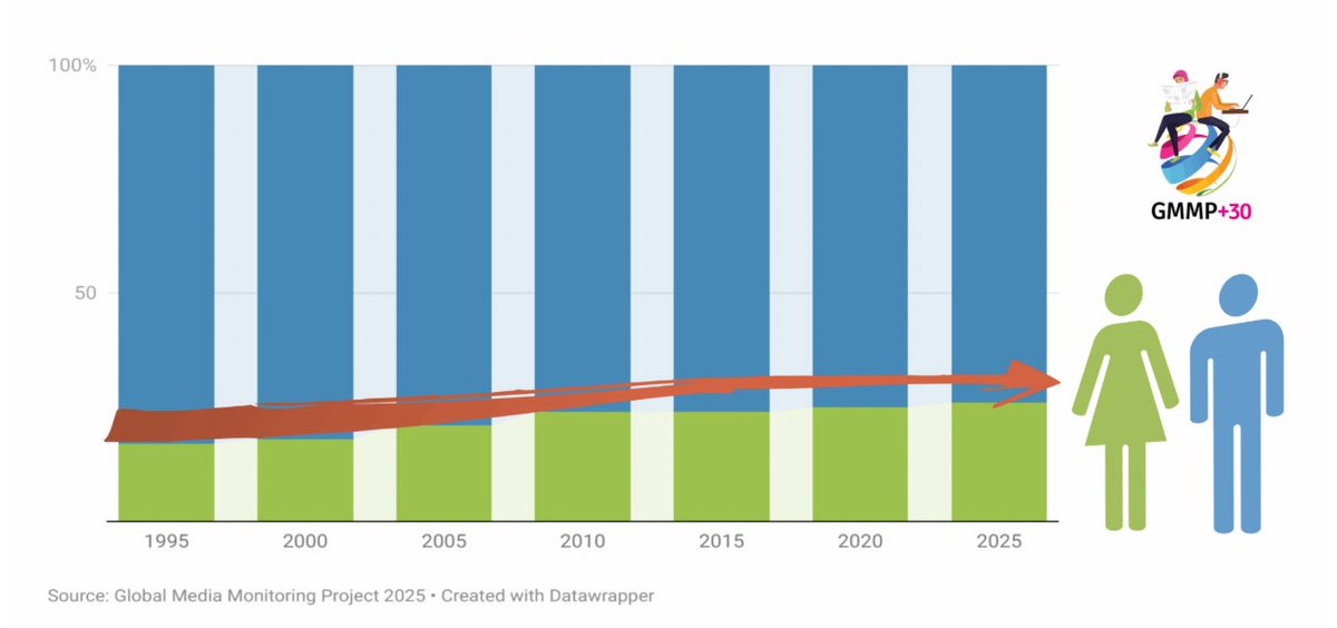 Se acaba de publicar el Proyecto de Monitoreo Global de Medios 2025, estudio que se realiza cada 5 años desde 1995. 
El principal hallazgo de esta edición es que la visibilidad de las mujeres en los medios está estancada. Solo ha crecido un 9% en 30 años whomakesthenews.org/gmmp-2025-key-…