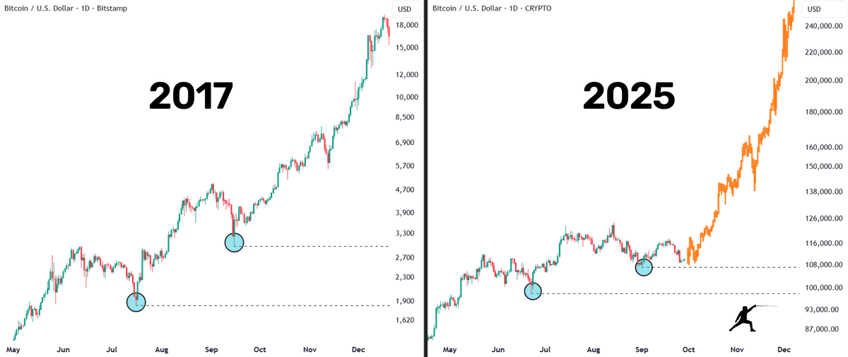Every cycle, September dumps.

Every cycle, Q4 pumps.