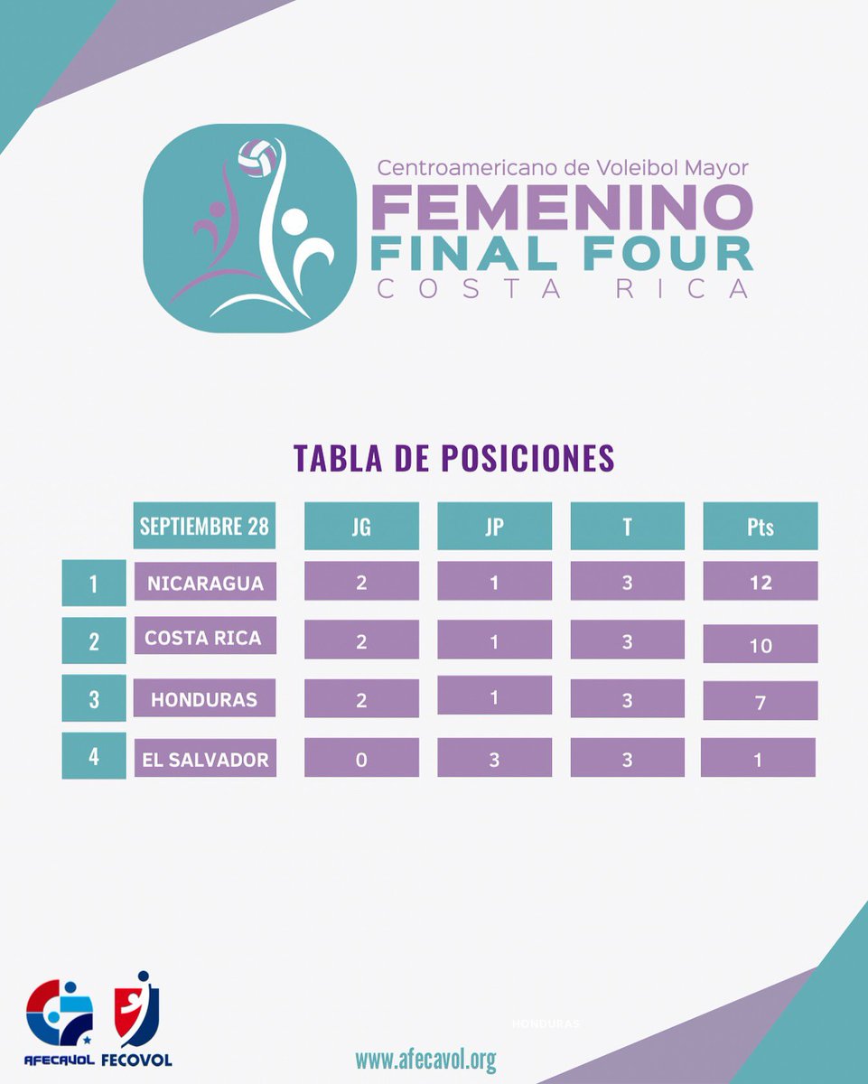 II Final Four Femenino de AFECAVOL 🏐

🏐TABLA DE POSICIONES FINAL 

📆 28 Septiembre 2025
📍Polideportivo de San Francisco de Dos Ríos 🇨🇷

#afecavol #voleibolcentroamerica #voleibolcentroamericano #voleibol