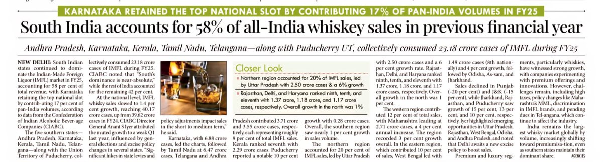 CIABC1's tweet photo. According to @mpostdigital, drawing from @CIABC1  report, South Indian states together accounted for 58% of whiskey sales in FY25, underscoring the region’s dominance in India’s liquor market. https://t.co/94gC28SyuE