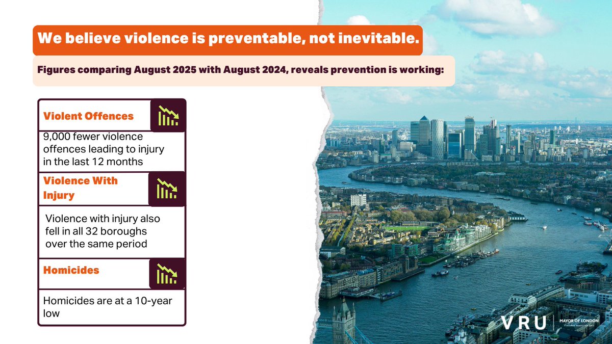LDN_VRU's tweet image. We&apos;re seeing progress made as part of our partnership approach to tackling violence.

Homicides and violence with injury are down across London. With @SadiqKhan, we’re determined to build on the impact of prevention – not stop here.

🔗@theLDNstandard: bit.ly/3WbW5CC