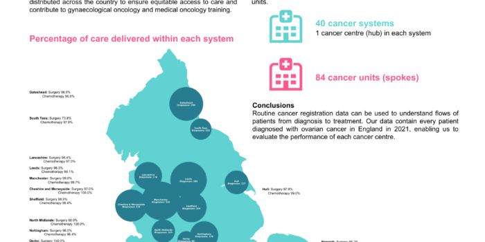 🚀 The new NATCAN website is now live! Find details of NOCA here, including the NOCA State of the Nation Report 2025:
Read about patients diagnosed in England in 2022 and in Wales in 2022-2023
buff.ly/oLr7Z7J

<a href="/HQIP/">Healthcare Quality Improvement Partnership</a> <a href="/NATCAN_news/">National Cancer Audit Collaborating Centre</a> <a href="/sundar_sudha/">Sudha Sundar</a> <a href="/BGCS_org/">BGCS</a> <a href="/TargetOvarian/">Target Ovarian Cancer</a>