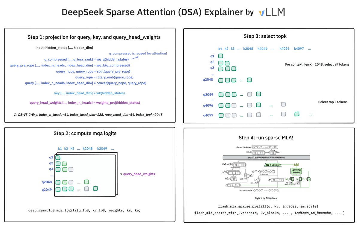 vllm_project's tweet image. How does @deepseek_ai Sparse Attention (DSA) work? 

It has 2 components: the Lightning Indexer and Sparse Multi-Latent Attention (MLA). The indexer keeps a small key cache of 128 per token (vs. 512 for MLA). It scores incoming queries. The top-2048 tokens to pass to Sparse MLA.