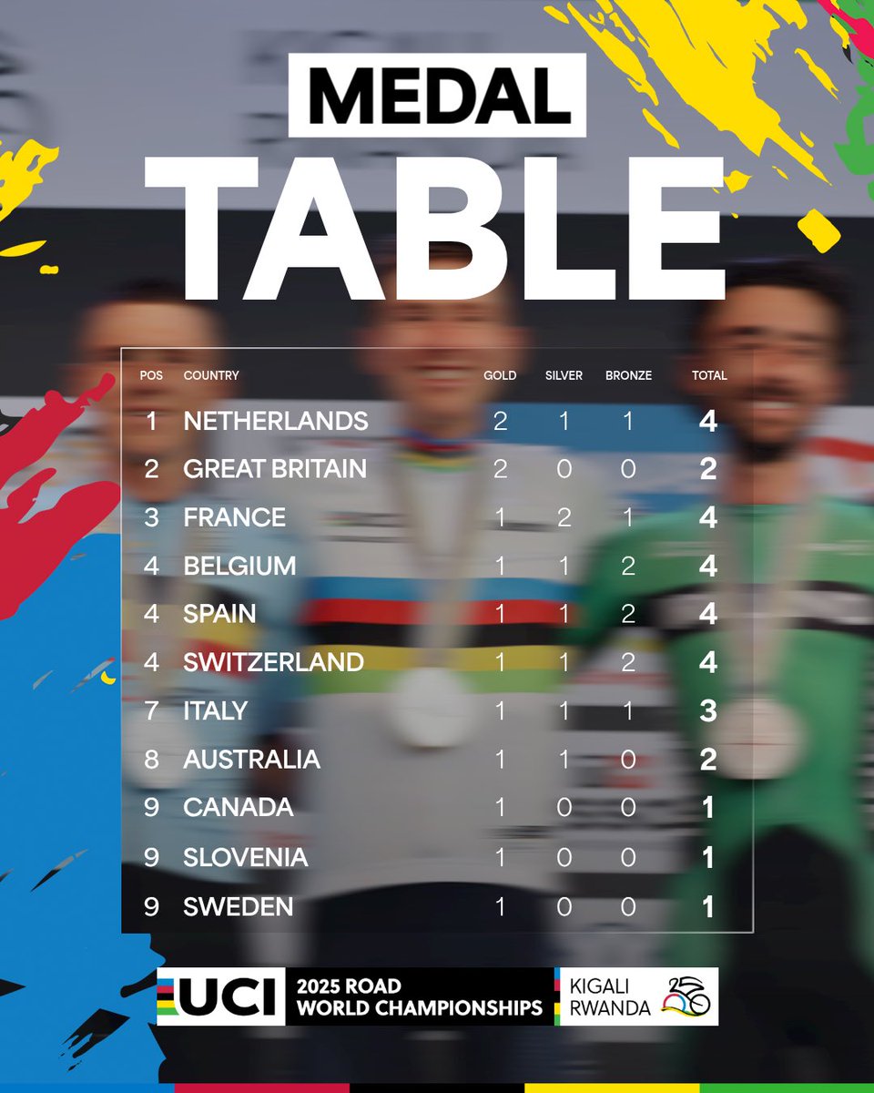 UCI_cycling's tweet image. Which nations took the glory on the road? 🚴

Here’s the 2025 UCI Road World Championships medal table! 🌈

#Kigali2025