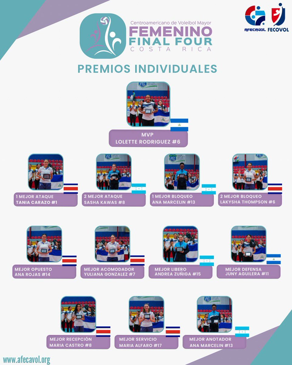 🏆 II Final Four Femenino de AFECAVOL 🏐

PREMIOS INDIVIDUALES 🏆 

MVP Lolette Rodriguez 🇳🇮

📆 Septiembre 26-28, 2025
📍Polideportivo de San Francisco de Dos Ríos 🇨🇷

#afecavol #voleibolcentroamerica #voleibolcentroamericano #voleibol