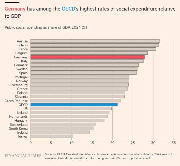 "Can Germany afford its €1.35tn welfare state?", fragt die FT. (ft.com/content/efe286…)
Gut, dass Österreich da ganz anders dasteh...oh, wait