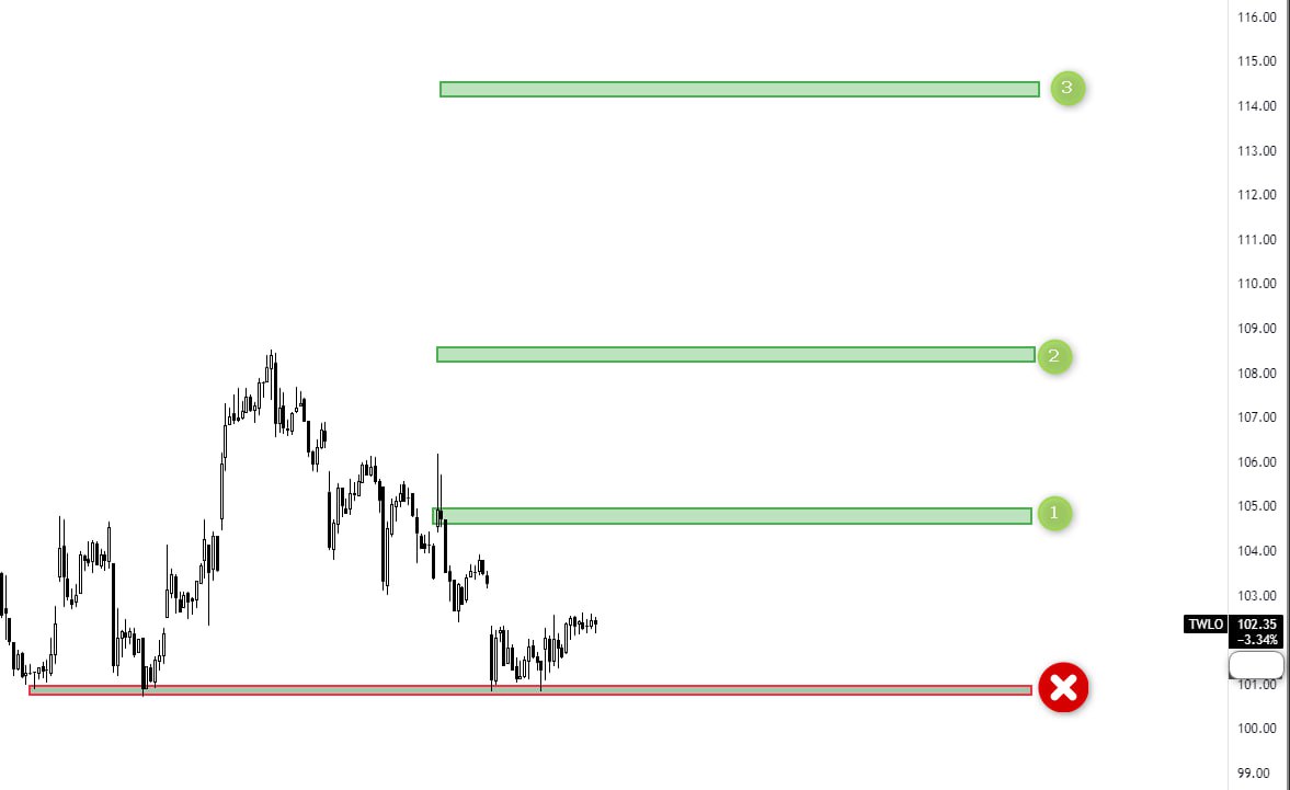 Spx_TRADER_'s tweet photo. من الفرص الجميلة

#TWLO https://t.co/ysOUuNe09L