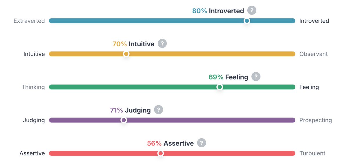 amikalash's tweet image. 80% introvert, 70% intuitive, 69% feeling, 71% judging, 56% assertive. basically i overthink everything… but quietly.