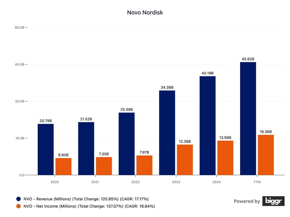 7. $NVO

- 5 Year Revenue CAGR: 17%
- Return on Capital: 42%
- Forward P/E: 14

It's the leading player in the global insulin and weight-loss drugs market.

It plummeted this year due to disappointing trial results from its next-gen weight loss drug, Cagrisema, and competition