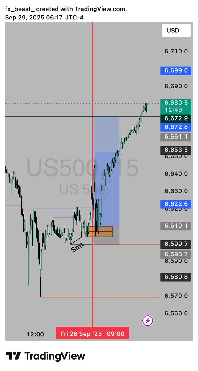 elanspunky_fx's tweet photo. Woke up to $S&amp;P500 I dropped on Friday to close for last week and it has just completed the 1:6.03 RR which is the final TP

Discipline is key! Sticking to my strategy paid off 📊Patience pays off! Waiting for the right setup made all the difference 💸
#fxbeast 
#fxblinder
#O1E https://t.co/oiHRqeeibm