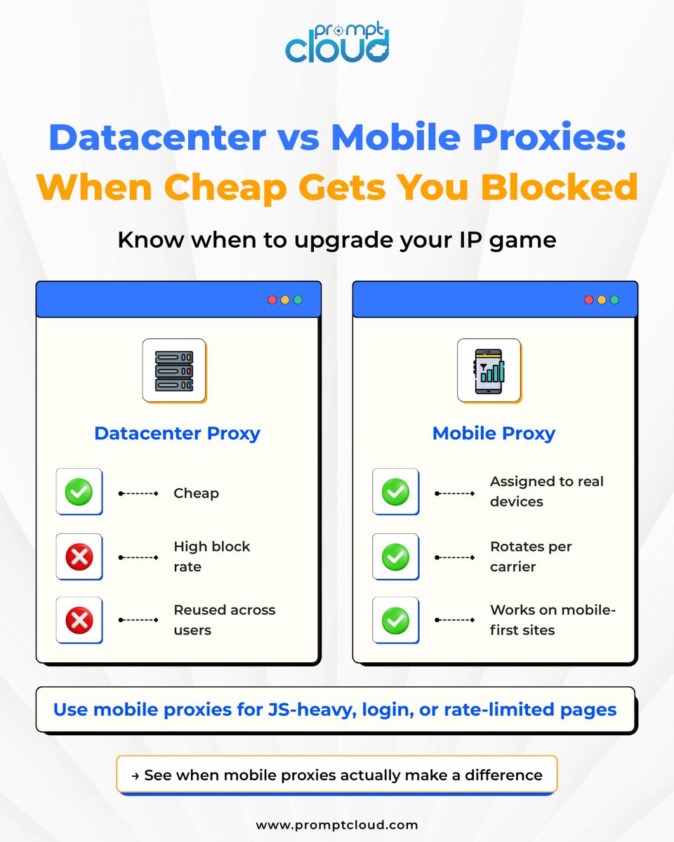 promptcloud's tweet image. Datacenter proxies: $5/month
Mobile proxies: $5/hour
Also mobile proxies: 200% more likely to not get banned
Sometimes you pay for trust: shorturl.at/ksBDB
#WebScraping #ProxyRotation