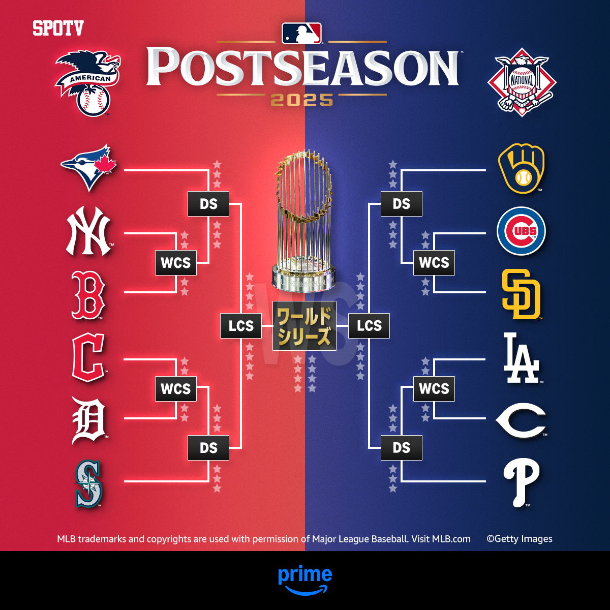 pvsportjp's tweet image. 【MLBポストシーズン対戦表】

レギュラーシーズンが終了し、いよいよポストシーズンへ。

#レッドソックス 吉田正尚
#カブス 今永昇太、鈴木誠也
#パドレス ダルビッシュ有、松井裕樹
#ドジャース 大谷翔平、佐々木朗希、山本由伸

日本人選手所属チームが多数出場！…