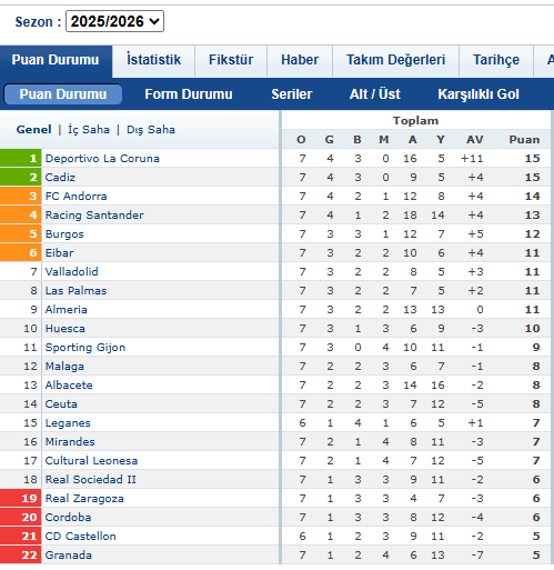 7. Hafta:
#Eibar 1 - 1 #Deportivo 
Gelekece hafta #Riazor da #Almeria ile karşılacağız