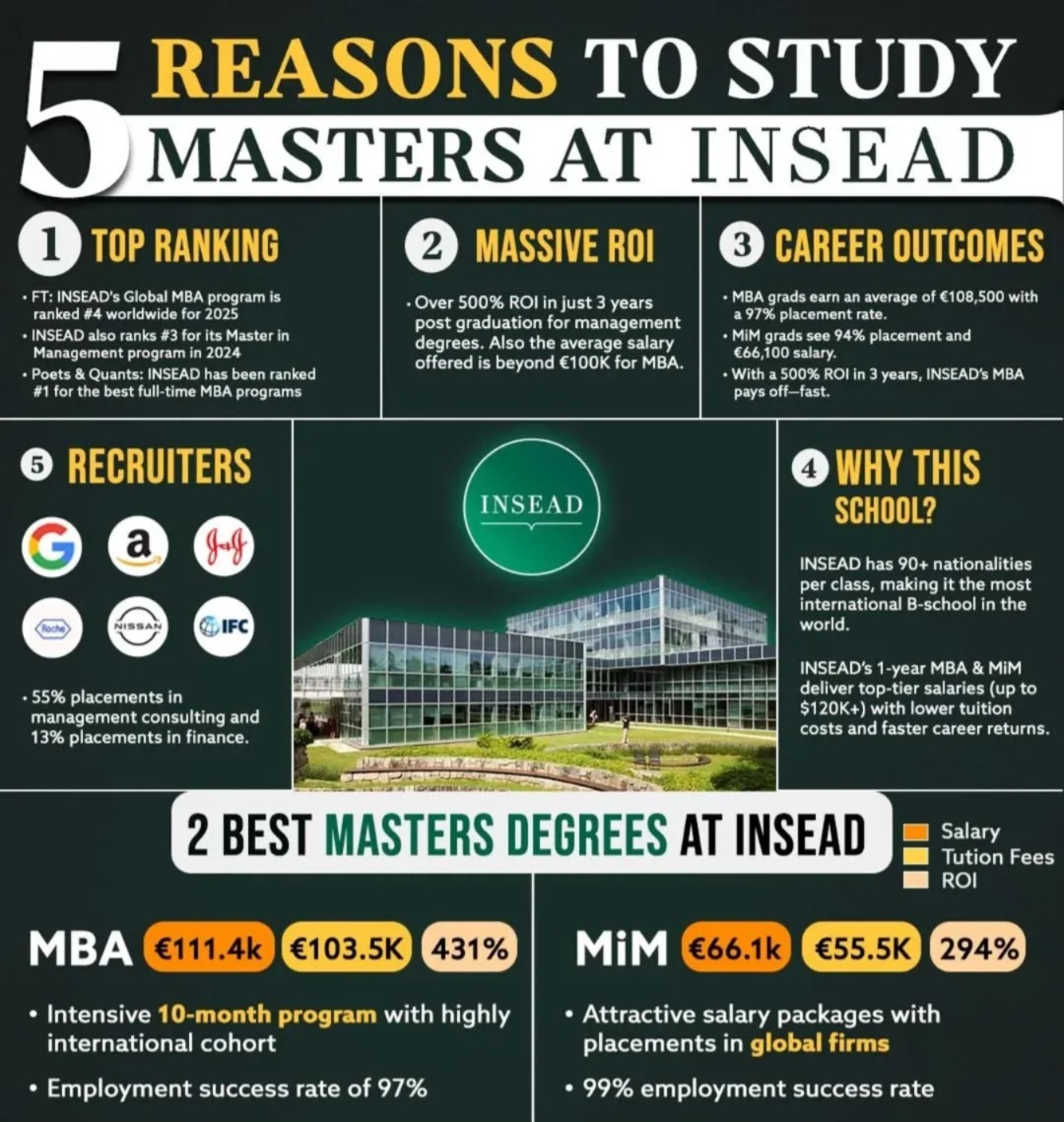MiM_Essay's tweet photo. Looking for a business school that pays back FAST?

INSEAD might be your best bet.
📌 Ranked #4 worldwide for MBA
📌 Avg. salaries €100K+ with 99% employment rate
📌 ROI of 500% in just 3 years
📌 90+ nationalities in every class = global network for life

INSEAD isn’t just a degree—it’s a launchpad to consulting, finance, and leadership roles across the globe.

Check the link below to book your FREE profile consultation today.

https://t.co/7kCi7uqSsm

#INSEAD #INSEADMBA #StudyAbroad #MBAAbroad #MastersAbroad #BusinessSchool #TopBschools #MBAEurope #GlobalMBA #MBAAdmissions #MiMAbroad #MBAConsulting #MBAFinance #MBACareer