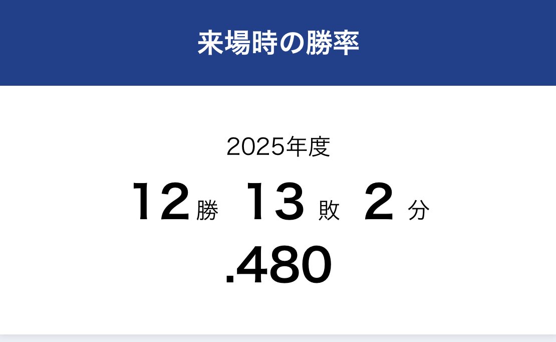 今年の神宮現地
来年はもっと勝ち試合に立ち会いたい
あ、広島の一勝があるので五分！