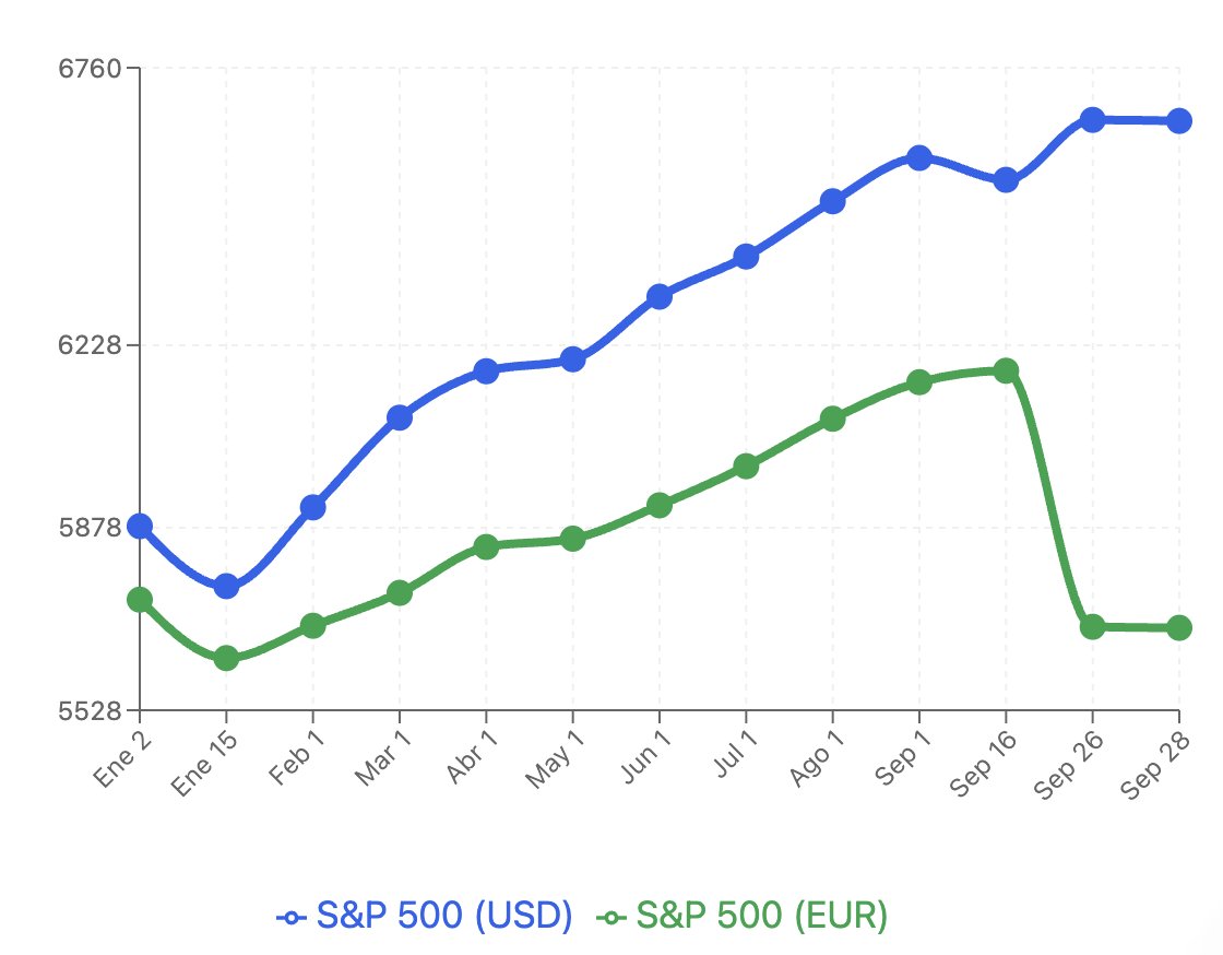 💶⚡ La divisa lo cambió TODO

📊 2025 en el S&amp;P 500:

En USD → +13,2% 📈
En EUR → -0,9% 📉

La diferencia no la marcó Wall Street, la marcó el EUR/USD: el euro se apreció un +14,3% y borró por completo las ganancias del índice.

👉 Un mismo activo, dos resultados opuestos:

Un