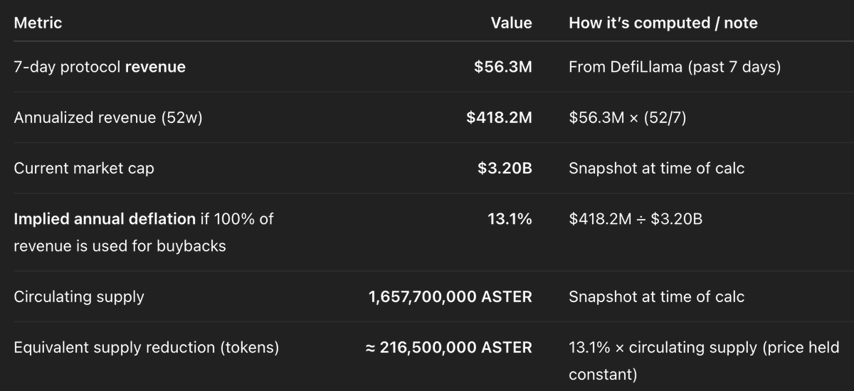 hamstercmbtkey's tweet photo. At this pace, a 13.1% buyback/deflation rate for $ASTER is pretty unbelievable. https://t.co/J9ZodEuJ2u