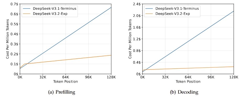 nrehiew_'s tweet image. 3x cost reduction for Prefill and 8x for Decode
with basically no performance degradation.