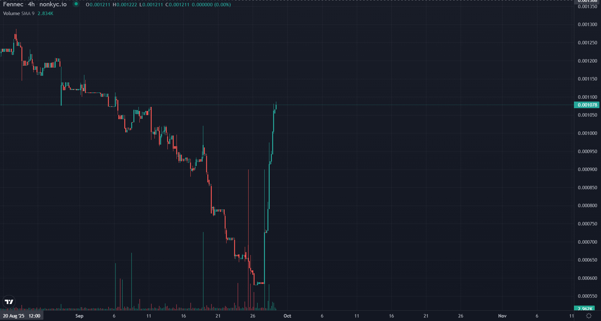 The $FNNC price is recovering after the coins seized from scammers were returned. 🚀
The network has been stable for over two years, and only 9,800,000 coins out of 21,000,000 have been mined.⛏️
#Ethereum #Bitcoin #DeFi #FennecBlockChain