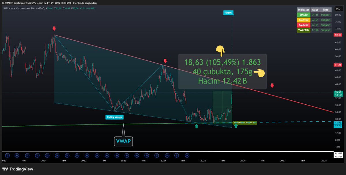 iq_matriks's tweet image. $intc  🧐🧐🧐

Remember this gem from April 8?
I spotlighted the #INTC opportunity amid the market chaos – crises breed fortunes, right? 

175 days later: +105% 🚀 rocket to $35.50! 
Who ignored it🤔
Don&apos;t sleep on the next one🚀🎯💪

$tsla $nvda $unh $amd $htz